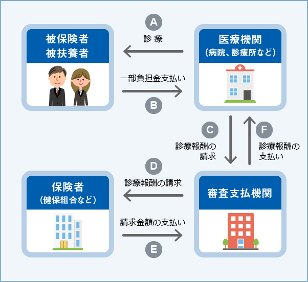 医療費のしくみ