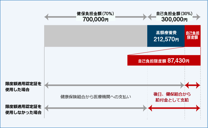 高額医療費例イメージ