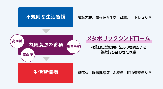 生活習慣病