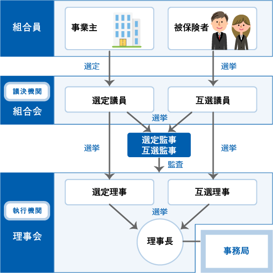 組合の組織図