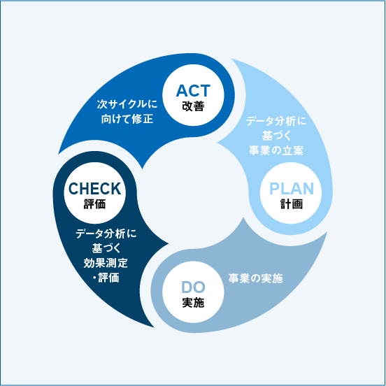 PDCAサイクルイメージ